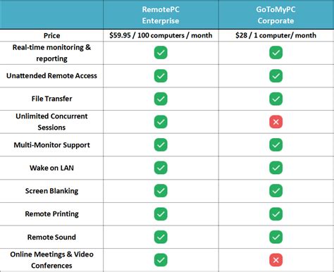 GoToMyPC 2025 Download With Free Trial
